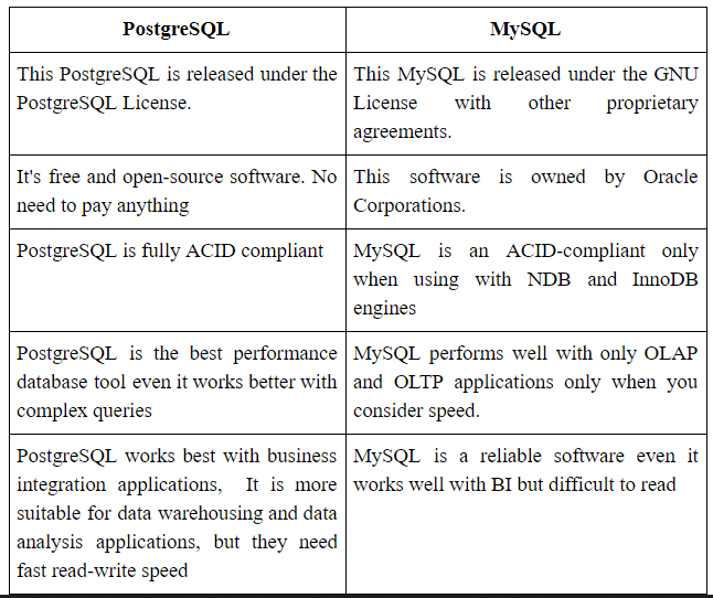Difference between PostgreSQL and MySQL